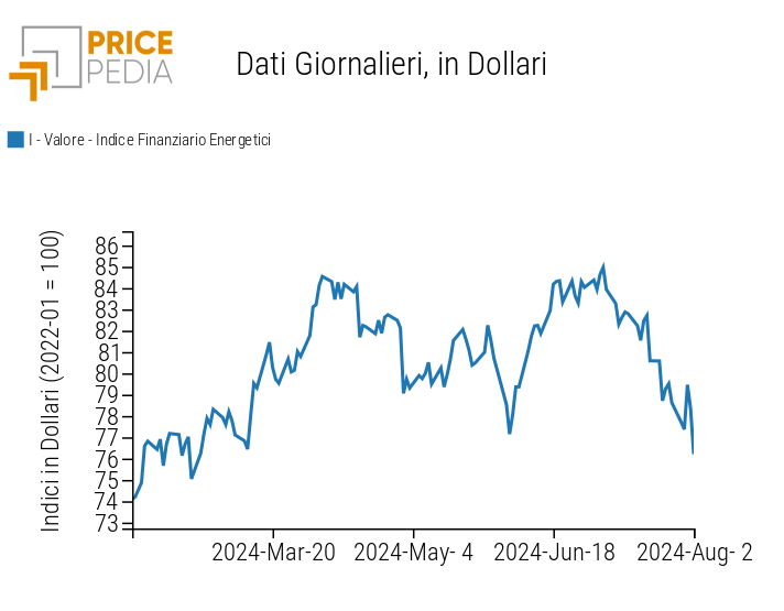 Indici finanziari PricePedia dei prezzi dell'energia