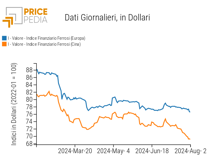 Indici Finanziari PricePedia dei prezzi in dollari dei metalli ferrosi