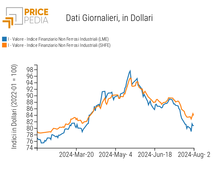 Indici Finanziari PricePedia dei prezzi in dollari dei metalli non ferrosi industriali