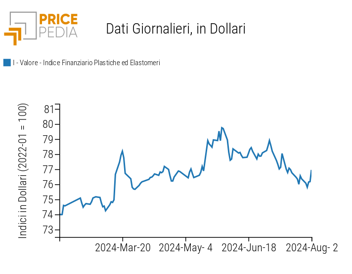 Indici Finanziari PricePedia dei prezzi in dollari delle materie plastiche