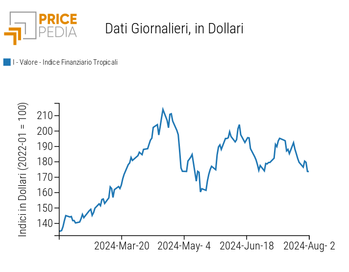 Indice PricePedia prezzi alimentari tropicali