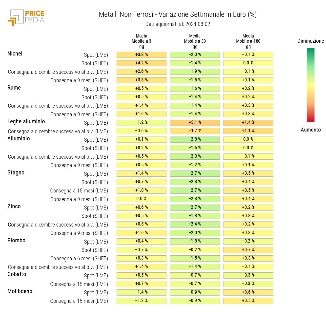 HeatMap dei prezzi dei non ferrosi