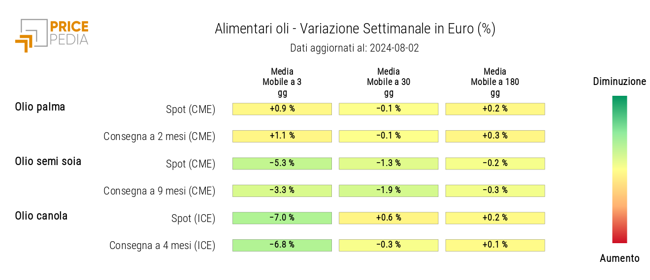 HeatMap dei prezzi in euro degli oli alimentari