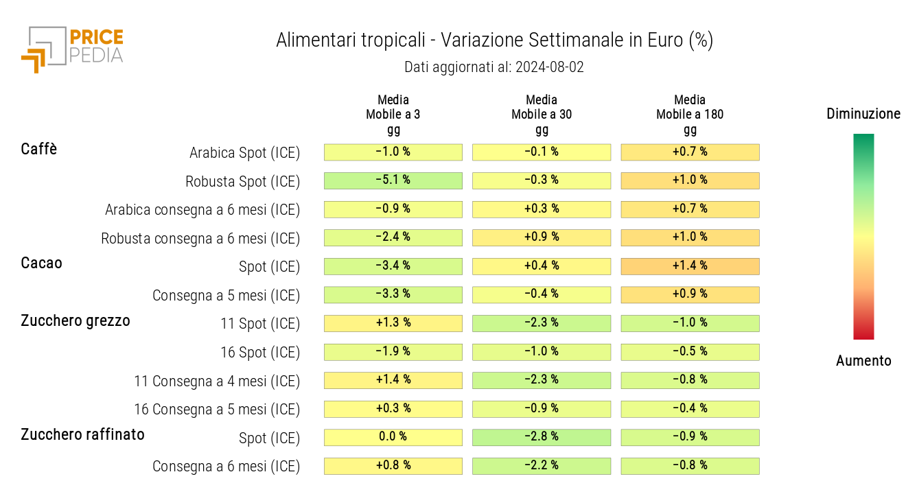 HeatMap dei prezzi in euro degli alimentari tropicali