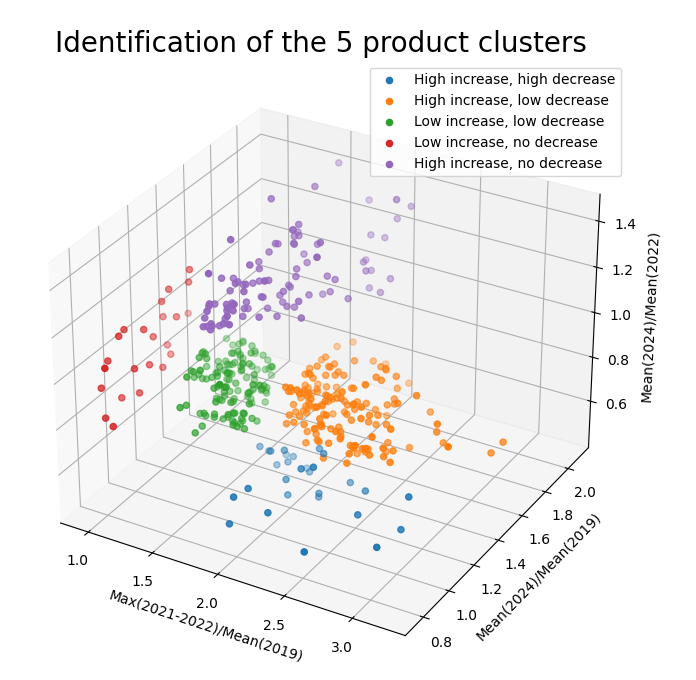 Identification of the 5 product clusters