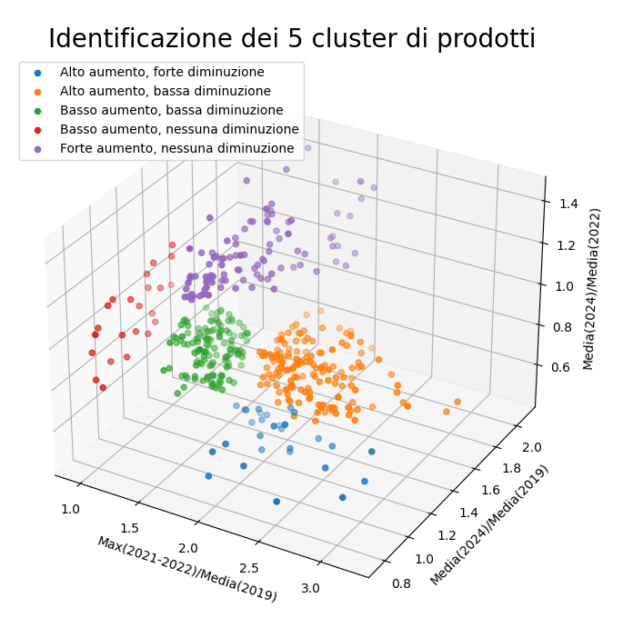 Identificazione 5 cluster di prodotti