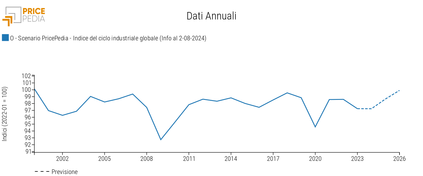 Ciclo industriale globale, scenario agosto 2024