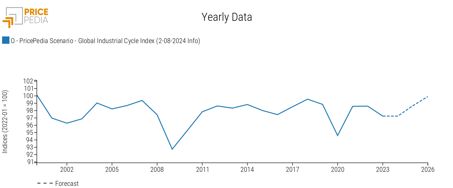 Global Industrial Cycle, August 2024 scenario