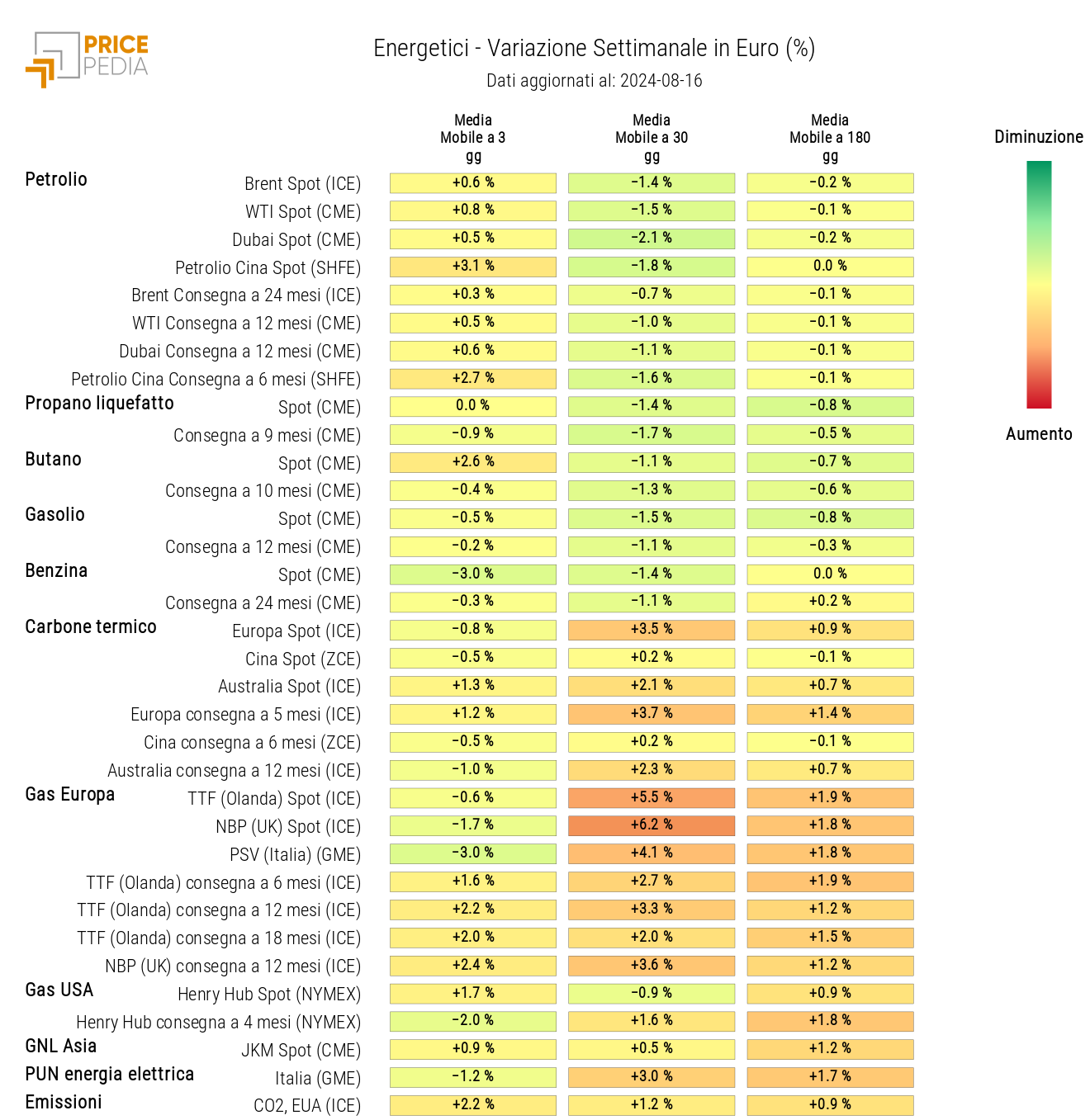 HeatMap dei prezzi degli energetici