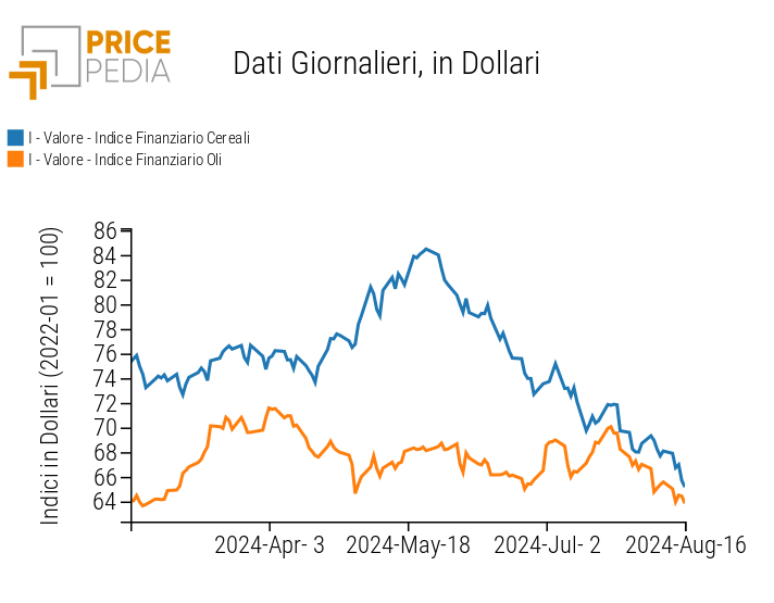 Indice PricePedia prezzi alimentari cereali e oli