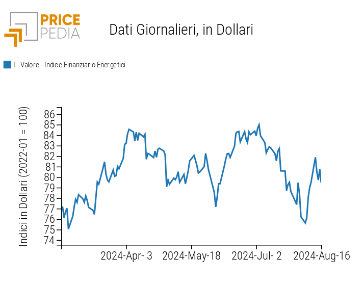 Indici finanziari PricePedia dei prezzi dell'energia