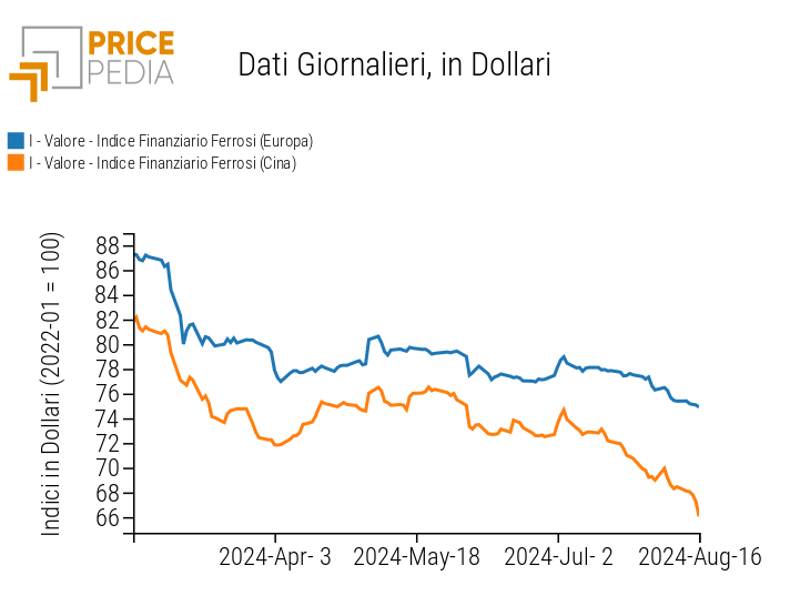 Indici Finanziari PricePedia dei prezzi in dollari dei metalli ferrosi