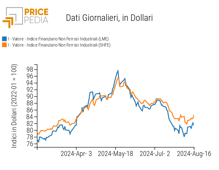 Indici Finanziari PricePedia dei prezzi in dollari dei metalli non ferrosi industriali