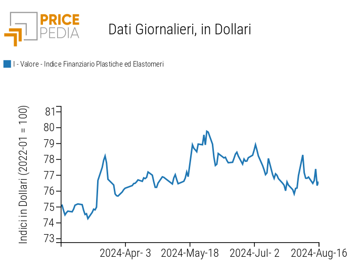 Indici Finanziari PricePedia dei prezzi in dollari delle materie plastiche