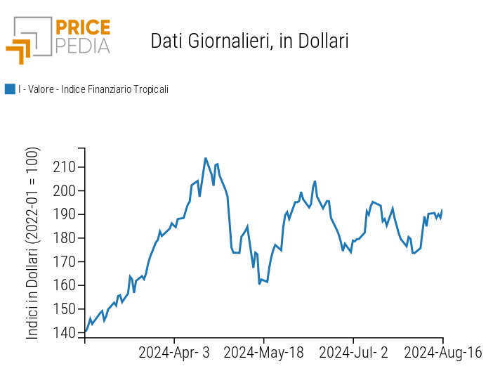 Indice PricePedia prezzi alimentari tropicali