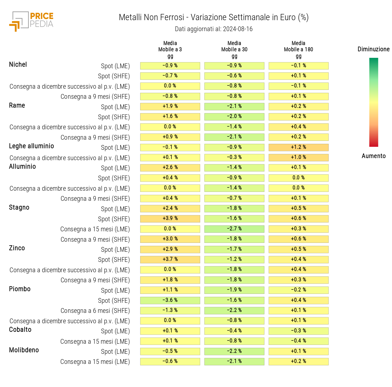 HeatMap dei prezzi dei non ferrosi