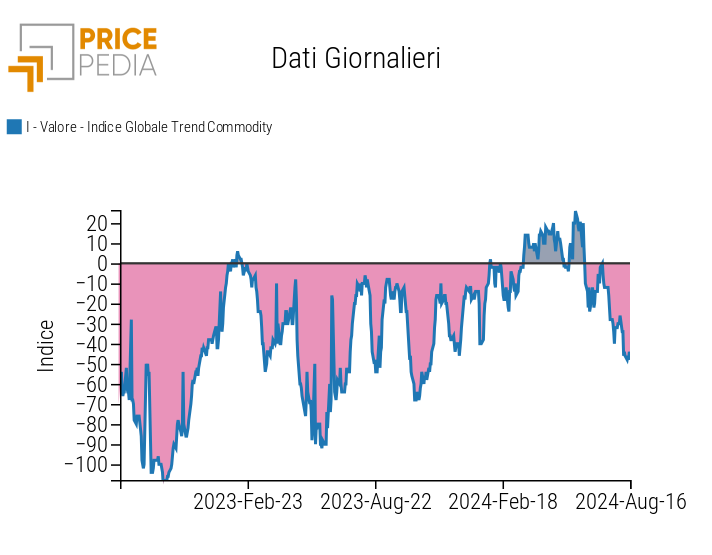 'Indice PricePedia Globale dei Trend delle Commodity