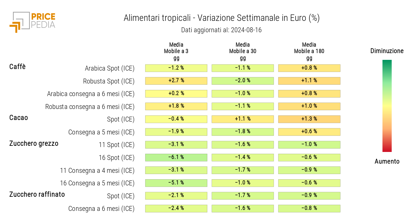 HeatMap dei prezzi in euro degli alimentari tropicali