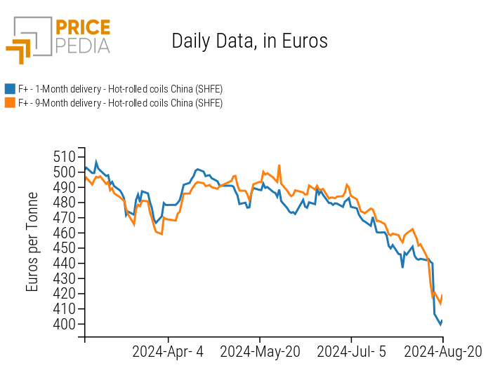 HRC price quoted at SHFE