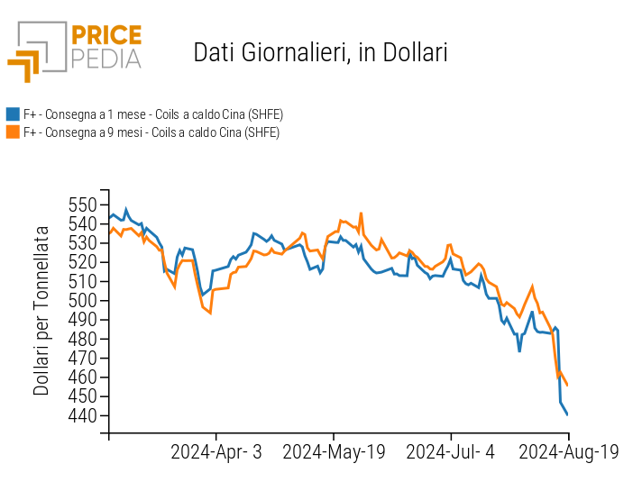 Prezzi HRC quotati al SHFE