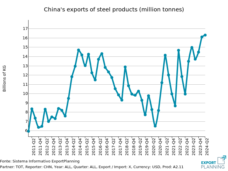 China's exports of steel products