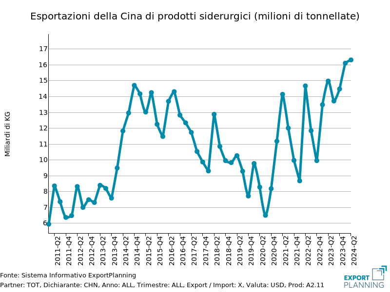 Esportazioni della Cina di prodotti siderurgici