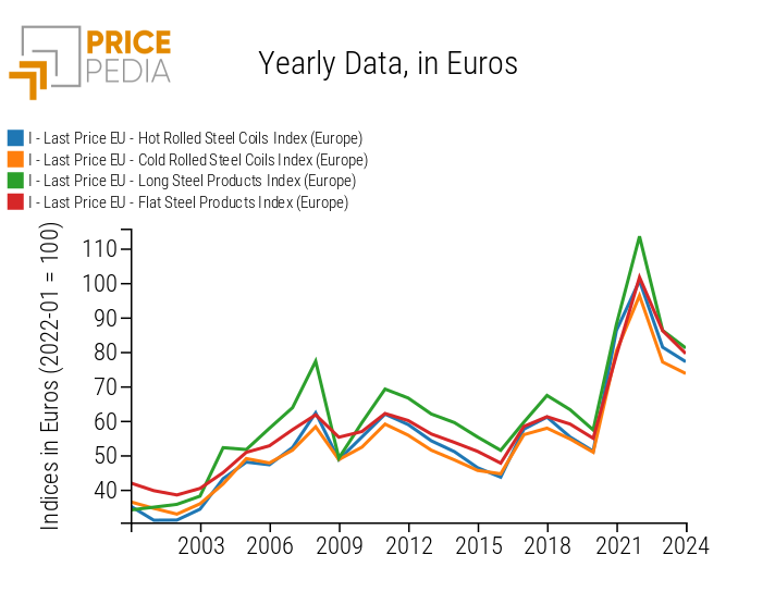 Steel Price Indices in Europe