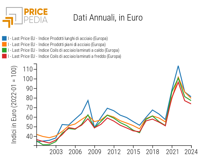 Indici di prezzo siderurgici in Europa