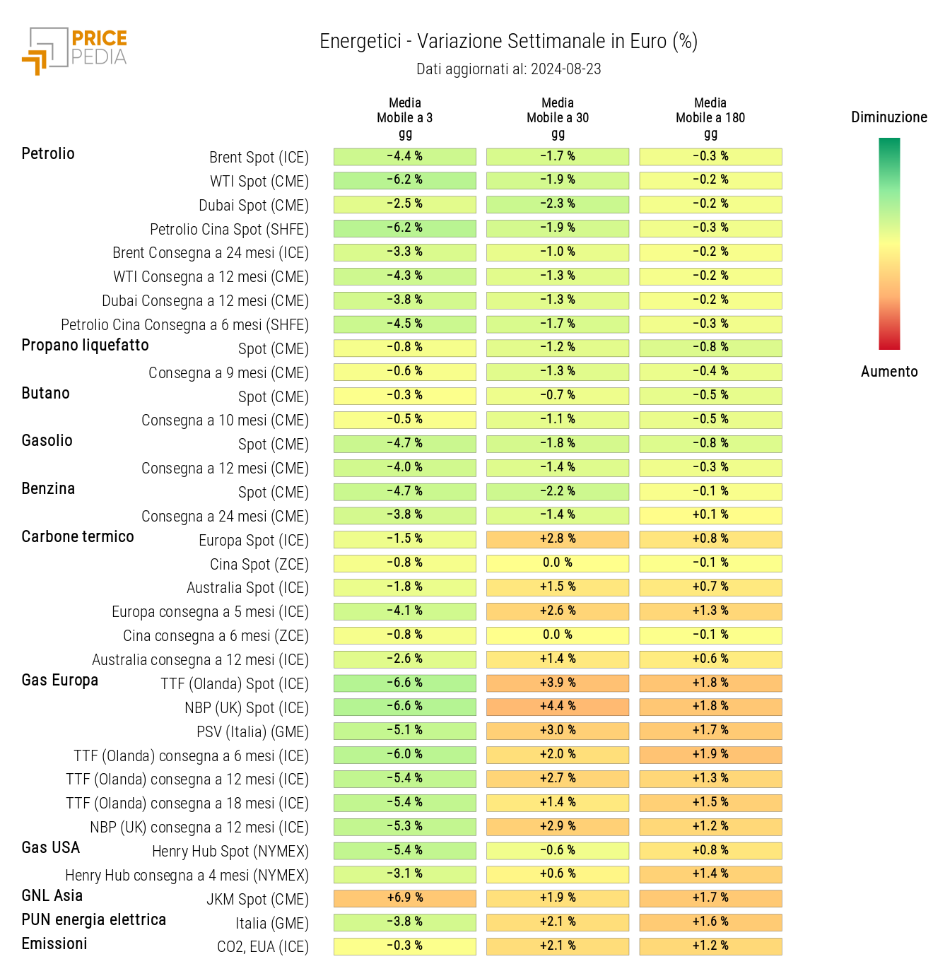 HeatMap dei prezzi degli energetici