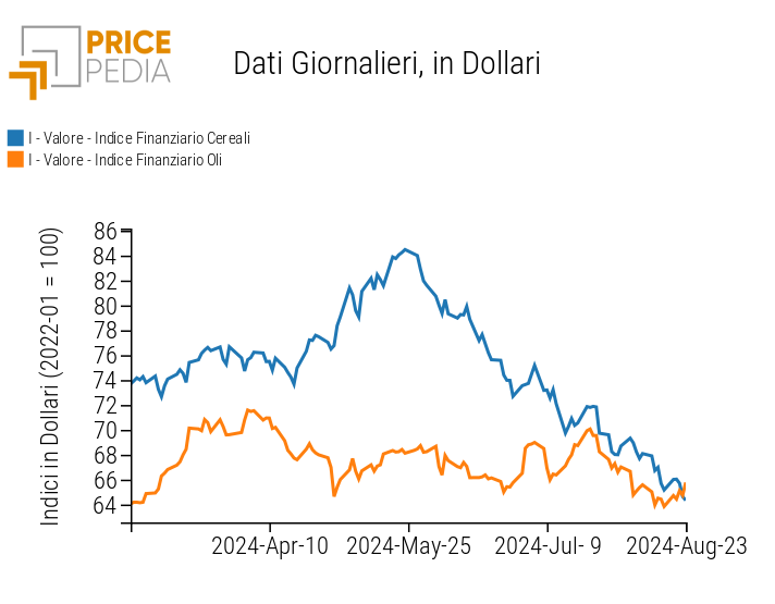 Indice PricePedia prezzi alimentari cereali e oli