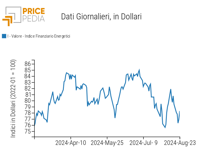 Indici finanziari PricePedia dei prezzi dell'energia