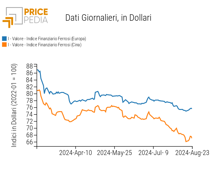 Indici Finanziari PricePedia dei prezzi in dollari dei metalli ferrosi