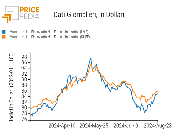 Indici Finanziari PricePedia dei prezzi in dollari dei metalli non ferrosi industriali