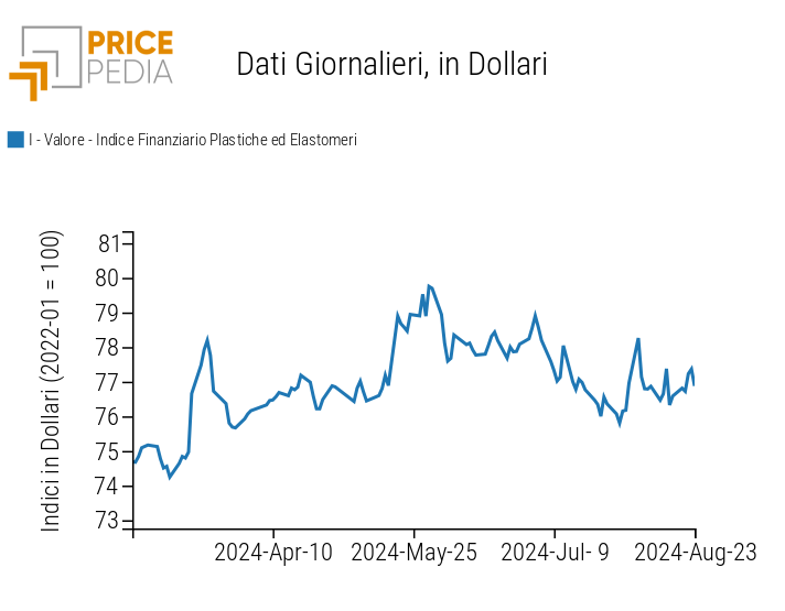 Indici Finanziari PricePedia dei prezzi in dollari delle materie plastiche