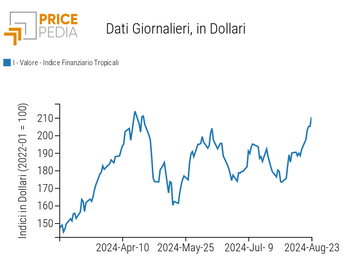 Indice PricePedia prezzi alimentari tropicali