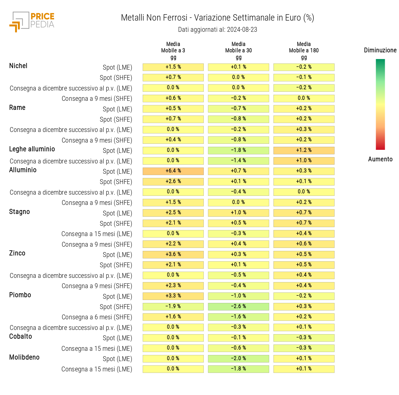 HeatMap dei prezzi dei non ferrosi