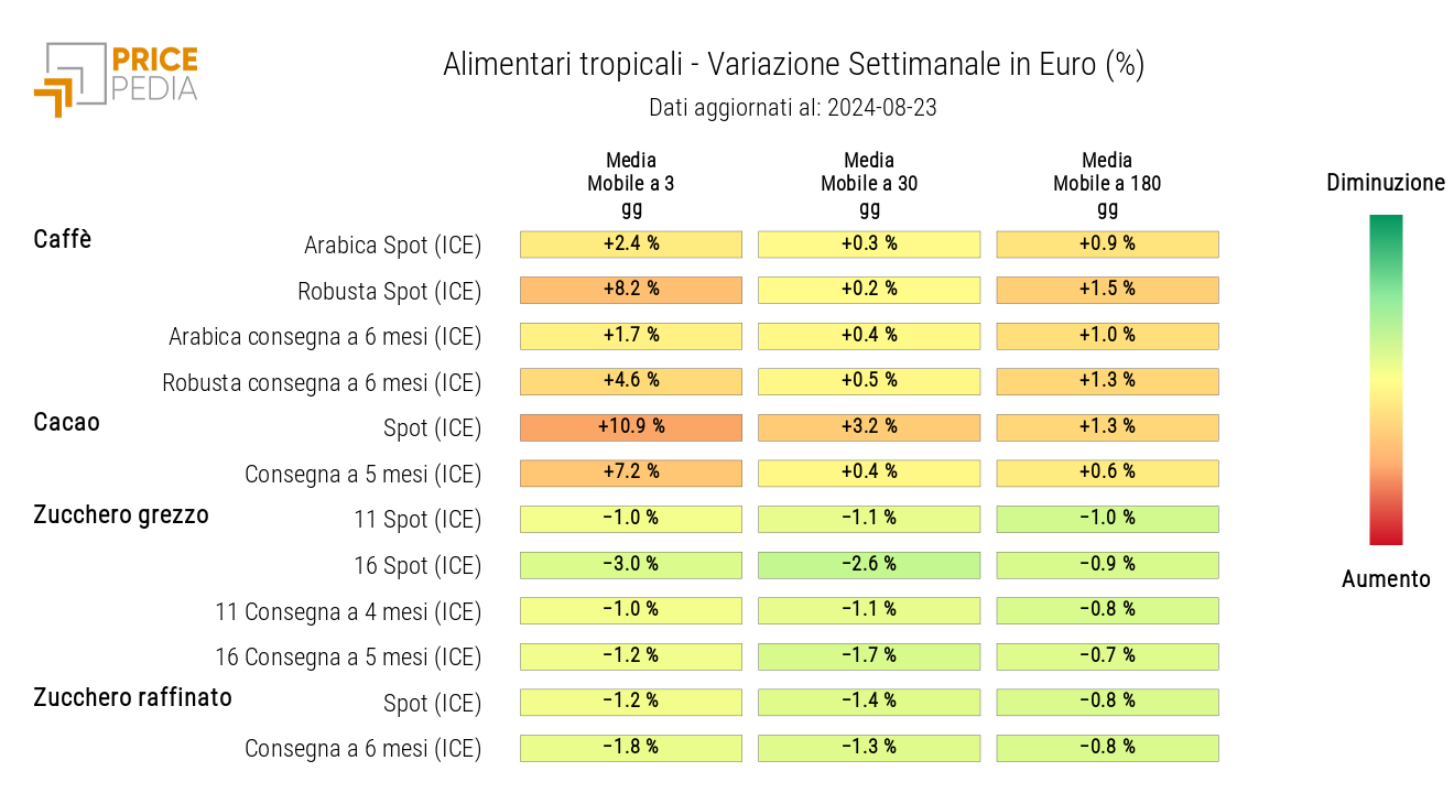 HeatMap dei prezzi in euro degli alimentari tropicali