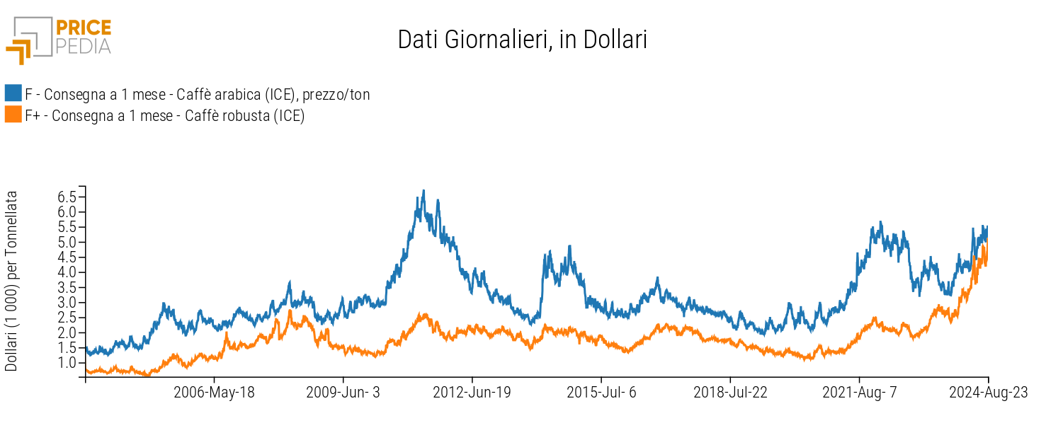 Prezzi finanziari del caffè arabica e del caffè robusta in dollari per tonnellata