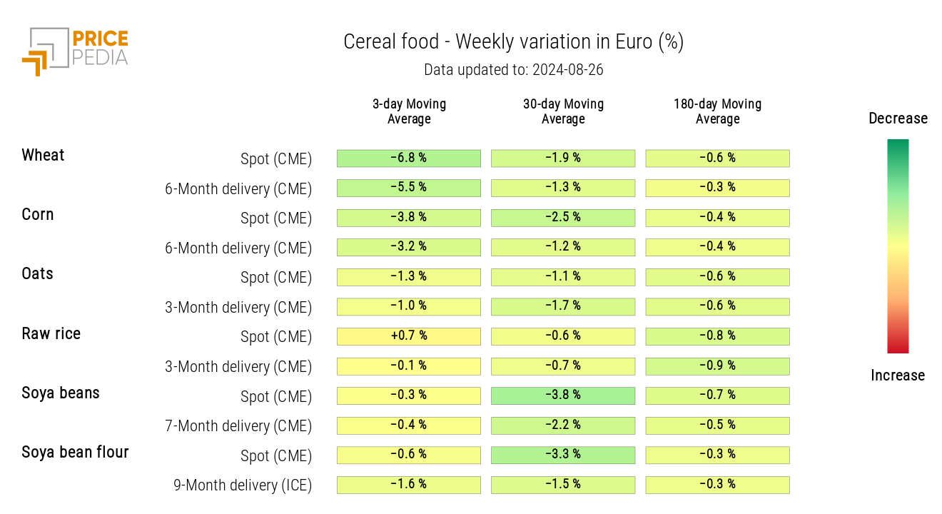 HeatMap of Cereal Prices in Euros