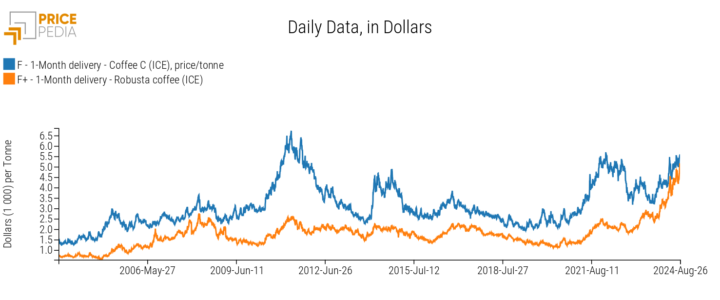 Financial Prices of Arabica and Robusta Coffee in Dollars per Ton