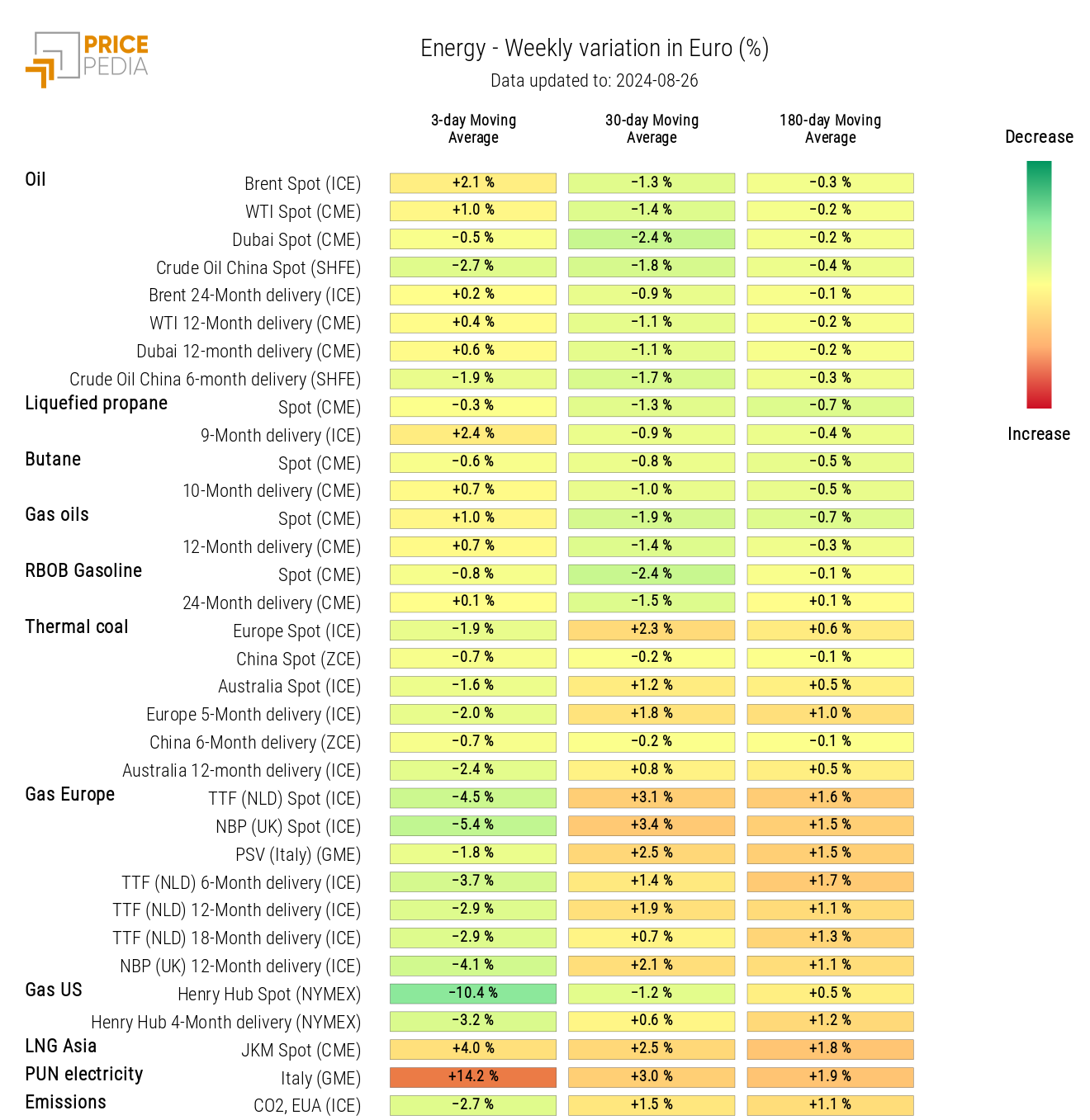 HeatMap of Energy Prices