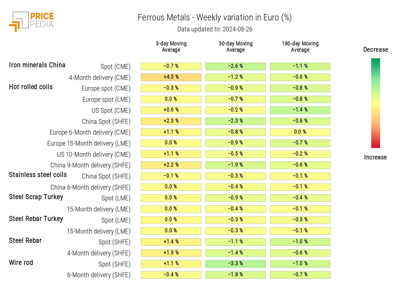 HeatMap of Ferrous Metal Prices