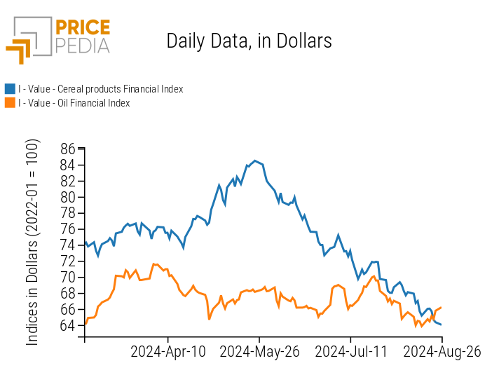 PricePedia Index of Food Prices: Cereals and Oils