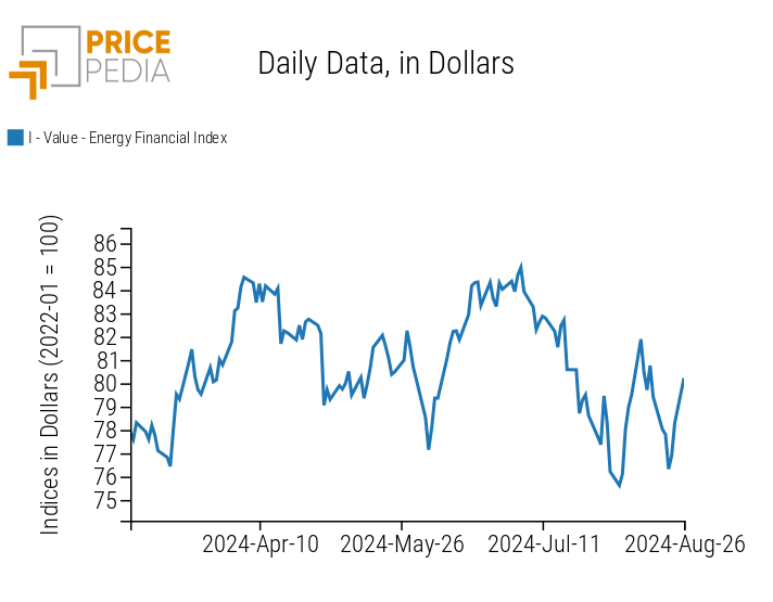 PricePedia Financial Index of Energy Prices