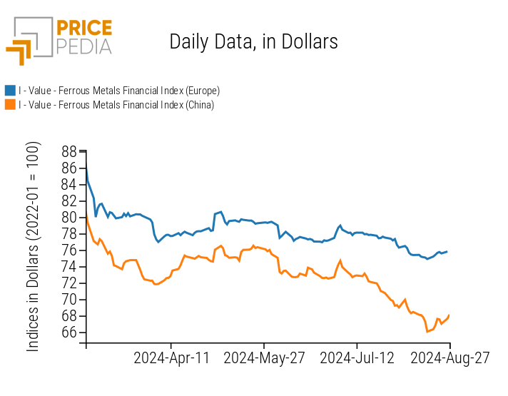 PricePedia Financial Index of Ferrous Metal Prices in Dollars