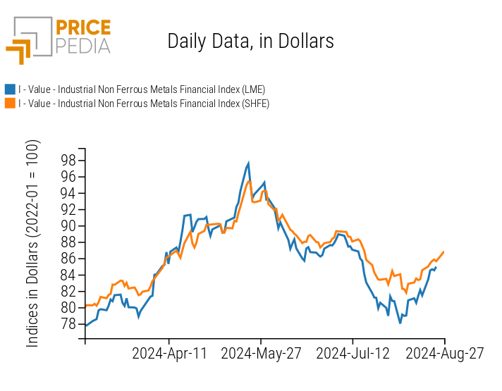 PricePedia Financial Index of Industrial Non-Ferrous Metal Prices in Dollars