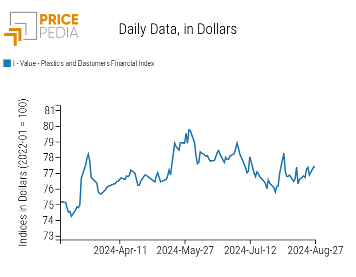 PricePedia Financial Index of Plastic Prices in Dollars