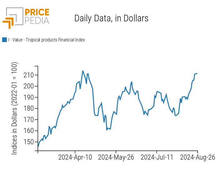 PricePedia Index of Food Prices: Tropicals