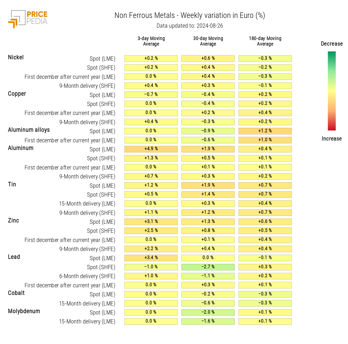 HeatMap of Non-Ferrous Metal Prices