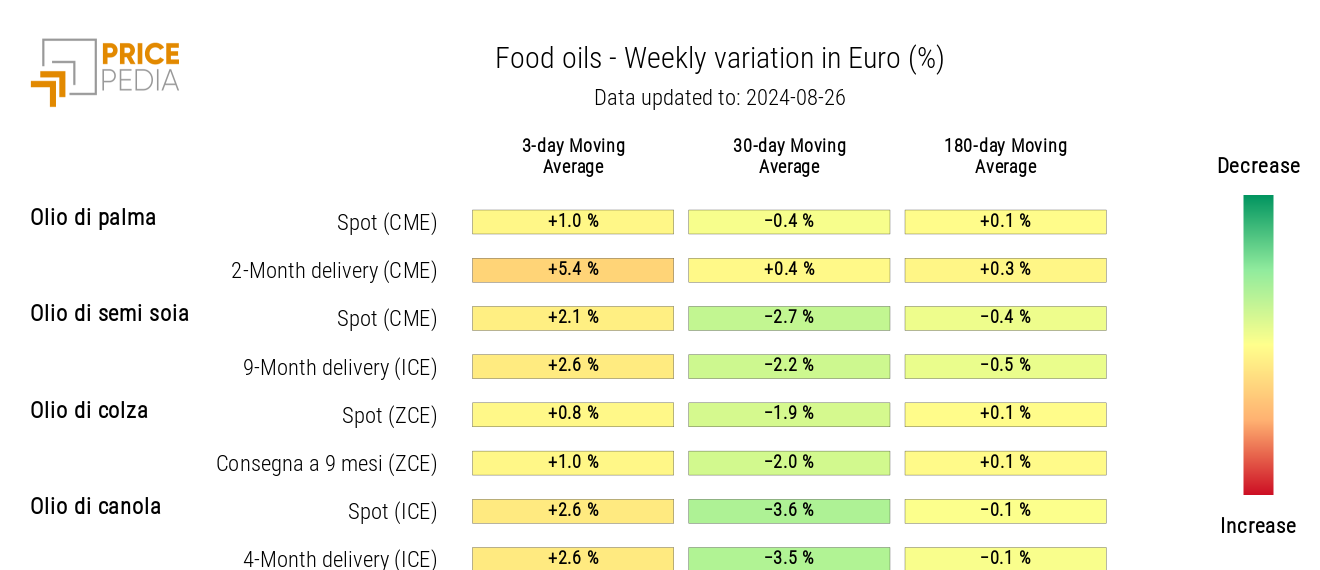 HeatMap of Food Oil Prices in Euros